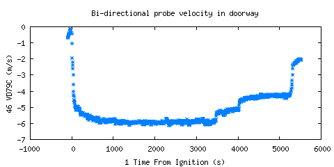 Bi-directional probe velocity in doorway (VD79C ) 