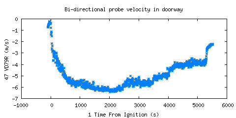 Bi-directional probe velocity in doorway (VD79R ) 