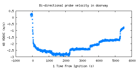 Bi-directional probe velocity in doorway (VD60C ) 