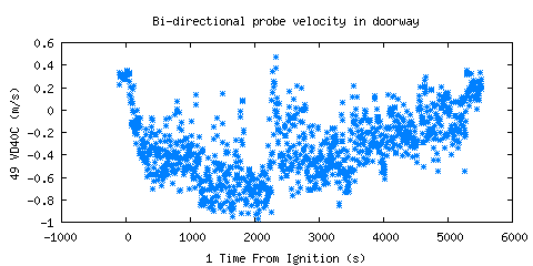 Bi-directional probe velocity in doorway (VD40C ) 