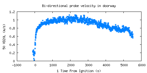 Bi-directional probe velocity in doorway (VD20L ) 