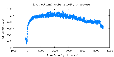 Bi-directional probe velocity in doorway (VD20C ) 
