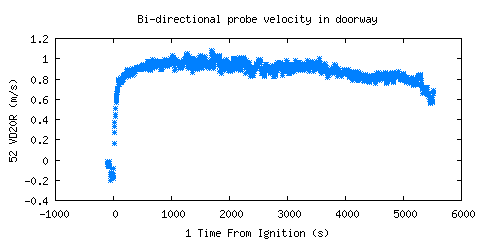 Bi-directional probe velocity in doorway (VD20R ) 