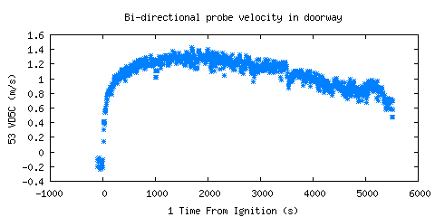 Bi-directional probe velocity in doorway (VD5C ) 