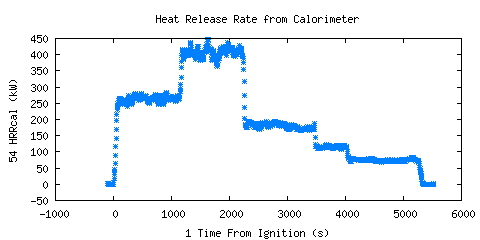Heat Release Rate from Calorimeter (HRRcal ) Heat Release Rate from Calorimeter (HRRcal )