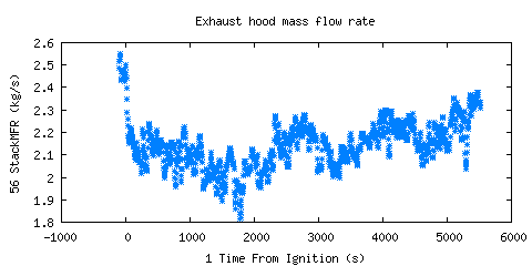 Exhaust hood mass flow rate (StackMFR ) 