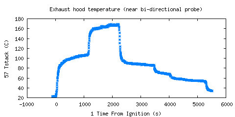 Exhaust hood temperature (near bi-directional probe) (Tstack ) 