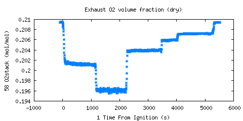 Exhaust O2 volume fraction (dry) (O2stack ) 