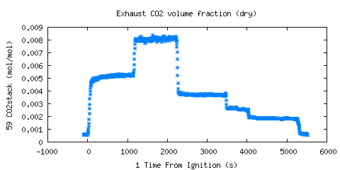 Exhaust CO2 volume fraction (dry) (CO2stack ) Exhaust CO2 volume fraction (dry) (CO2stack )
