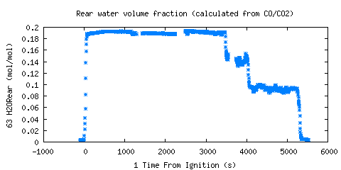 Rear water volume fraction (calculated from CO/CO2) (H2ORear ) 