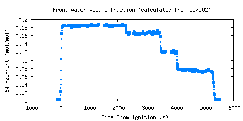 Front water volume fraction (calculated from CO/CO2) (H2OFront ) 
