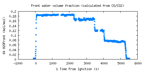 Front water volume fraction (calculated from CO/CO2) (H2OFront ) Front water volume fraction (calculated from CO/CO2) (H2OFront )
