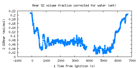 Rear O2 volume fraction corrected for water (wet) (O2Rear ) 