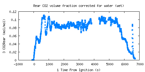 Rear CO2 volume fraction corrected for water (wet) (CO2Rear )