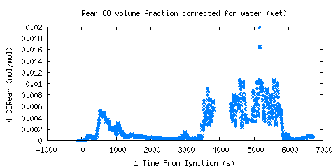 Rear CO volume fraction corrected for water (wet) (CORear )