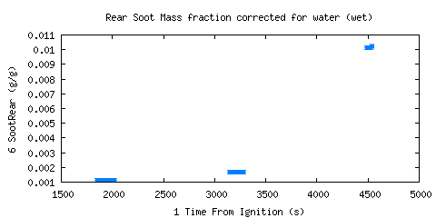 Rear Soot Mass fraction corrected for water (wet) (SootRear )