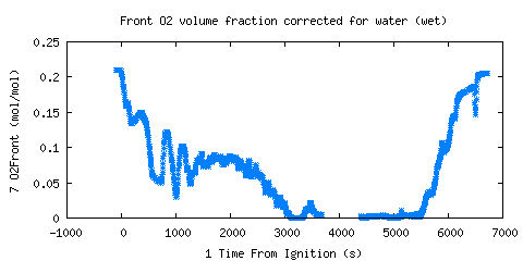 Front O2 volume fraction corrected for water (wet) (O2Front ) 