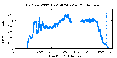 plt4_08Front CO2 volume fraction corrected for water (wet) (CO2Front ) plt4_08Front CO2 volume fraction corrected for water (wet) (CO2Front )