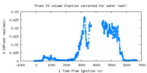 plt4_09Front CO volume fraction corrected for water (wet) (COFront ) plt4_09Front CO volume fraction corrected for water (wet) (COFront )