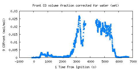 plt4_09Front CO volume fraction corrected for water (wet) (COFront ) 