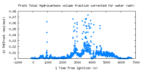 Front Total Hydrocarbons volume fraction corrected for water (wet) (THCFront ) 