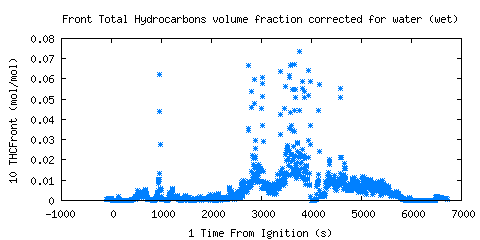 Front Total Hydrocarbons volume fraction corrected for water (wet) (THCFront ) Front Total Hydrocarbons volume fraction corrected for water (wet) (THCFront )