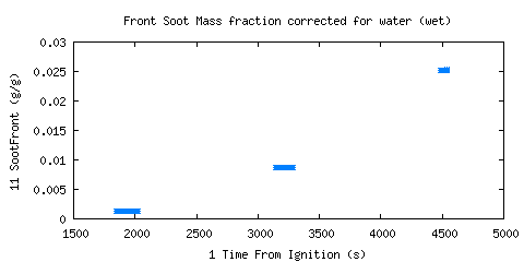 Front Soot Mass fraction corrected for water (wet) (SootFront ) 