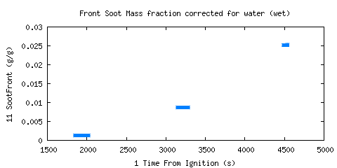 Front Soot Mass fraction corrected for water (wet) (SootFront ) Front Soot Mass fraction corrected for water (wet) (SootFront )