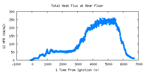 Total Heat Flux at Rear Floor (HFR ) 