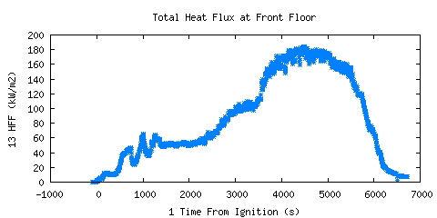 Total Heat Flux at Front Floor (HFF ) Total Heat Flux at Front Floor (HFF )