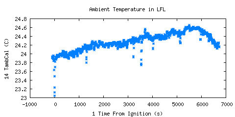 Ambient Temperature in LFL (TambCal )