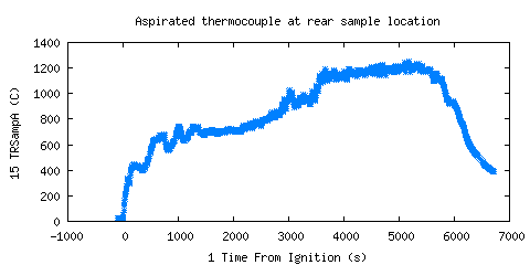 Aspirated thermocouple at rear sample location (TRSampA )