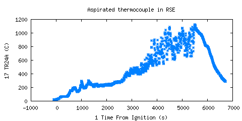 Aspirated thermocouple in RSE (TR24A )