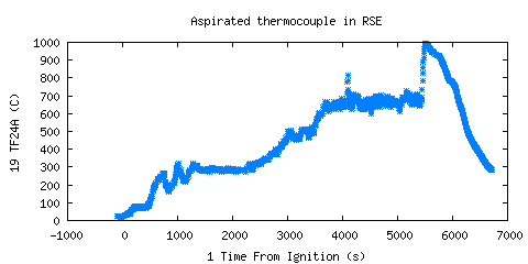 Aspirated thermocouple in RSE (TF24A ) Aspirated thermocouple in RSE (TF24A )