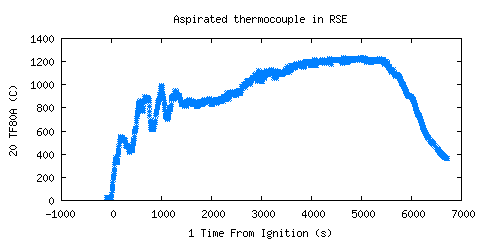 Aspirated thermocouple in RSE (TF80A )