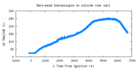 Bare-bead thermocouple on outside rear wall (TWallUR ) Bare-bead thermocouple on outside rear wall (TWallUR )