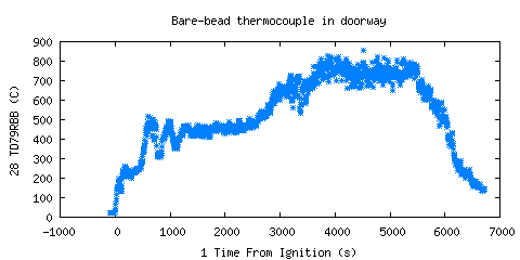 Bare-bead thermocouple in doorway (TD79RBB )