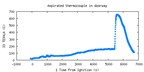 Aspirated thermocouple in doorway (TD30LA )