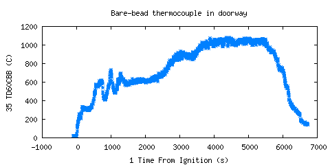 Bare-bead thermocouple in doorway (TD60CBB )