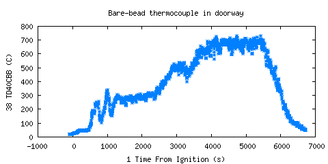 Bare-bead thermocouple in doorway (TD40CBB )