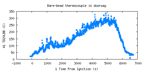 Bare-bead thermocouple in doorway (TD20LBB )