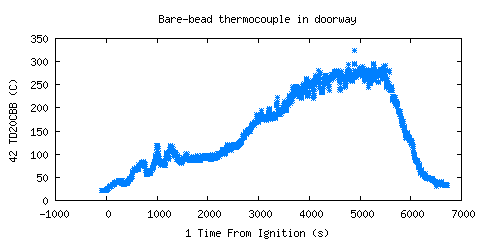 Bare-bead thermocouple in doorway (TD20CBB )