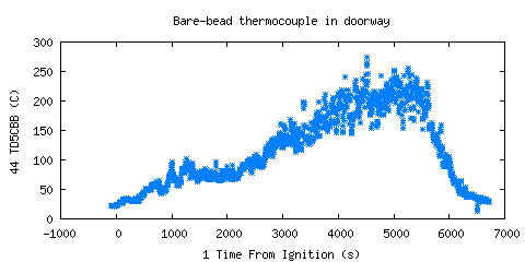 Bare-bead thermocouple in doorway (TD5CBB )