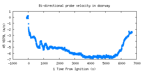 Bi-directional probe velocity in doorway (VD79L ) Bi-directional probe velocity in doorway (VD79L )