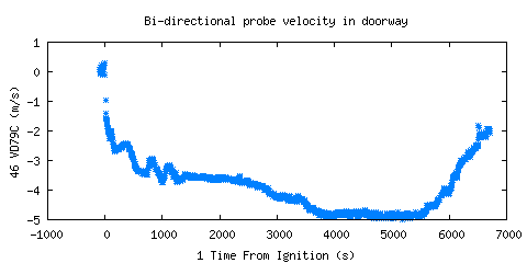 Bi-directional probe velocity in doorway (VD79C ) Bi-directional probe velocity in doorway (VD79C )
