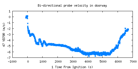 Bi-directional probe velocity in doorway (VD79R ) Bi-directional probe velocity in doorway (VD79R )