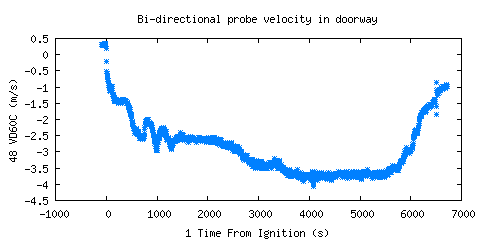 Bi-directional probe velocity in doorway (VD60C ) Bi-directional probe velocity in doorway (VD60C )