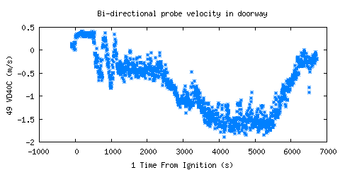 Bi-directional probe velocity in doorway (VD40C )