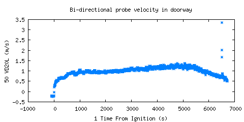 Bi-directional probe velocity in doorway (VD20L ) Bi-directional probe velocity in doorway (VD20L )
