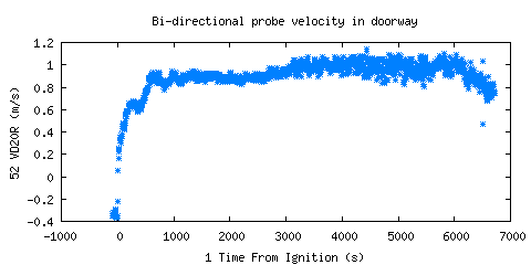 Bi-directional probe velocity in doorway (VD20R ) Bi-directional probe velocity in doorway (VD20R )